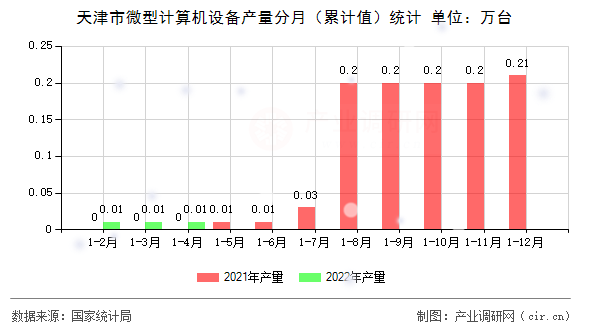 天津市微型計(jì)算機(jī)設(shè)備產(chǎn)量分月(累計(jì)值)統(tǒng)計(jì) 天津市微型計(jì)算機(jī)設(shè)備產(chǎn)量分月(累計(jì)值)統(tǒng)計(jì)