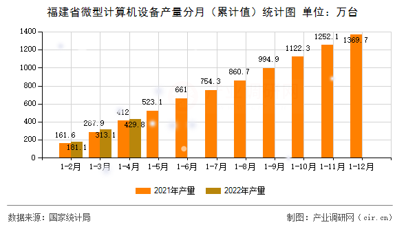福建省微型計算機設備產量分月(累計值)統(tǒng)計圖 福建省微型計算機設備產量分月(累計值)統(tǒng)計圖