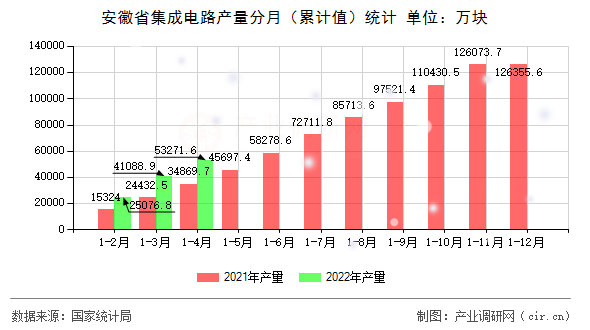 安徽省集成電路產量分月(累計值)統(tǒng)計 安徽省集成電路產量分月(累計值)統(tǒng)計