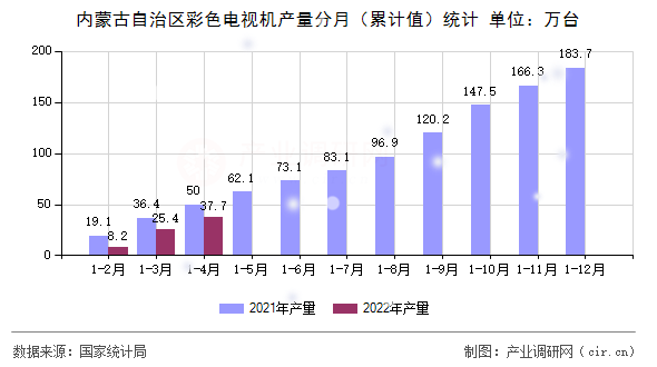 內(nèi)蒙古自治區(qū)彩色電視機產(chǎn)量分月(累計值)統(tǒng)計 內(nèi)蒙古自治區(qū)彩色電視機產(chǎn)量分月(累計值)統(tǒng)計