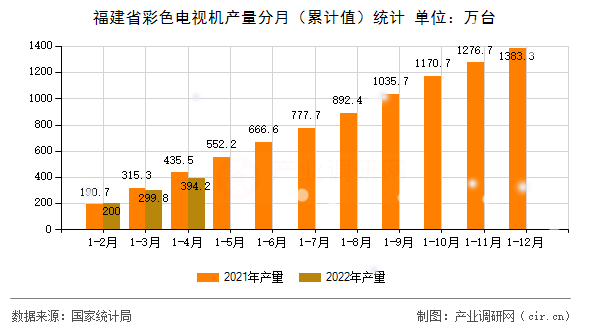 福建省彩色電視機(jī)產(chǎn)量分月（累計(jì)值）統(tǒng)計(jì)