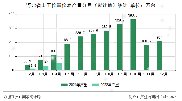 河北省電工儀器儀表產(chǎn)量分月(累計值)統(tǒng)計 河北省電工儀器儀表產(chǎn)量分月(累計值)統(tǒng)計