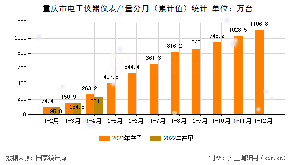 重慶市電工儀器儀表產量分月(累計值)統計 重慶市電工儀器儀表產量分月(累計值)統計