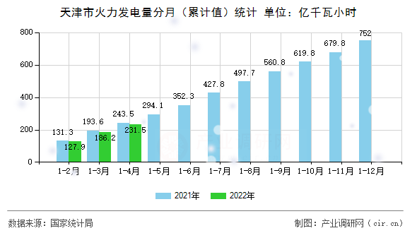 天津市火力發(fā)電量分月（累計值）統(tǒng)計