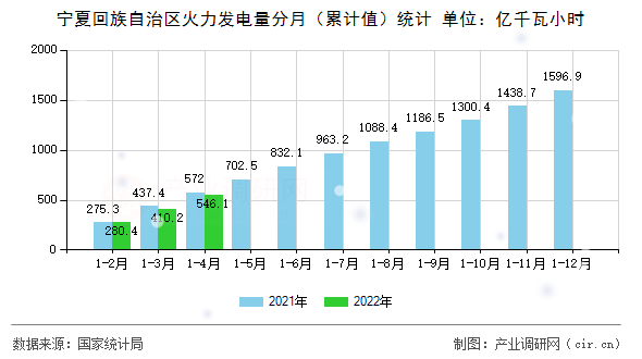 寧夏回族自治區(qū)火力發(fā)電量分月(累計值)統(tǒng)計 寧夏回族自治區(qū)火力發(fā)電量分月(累計值)統(tǒng)計