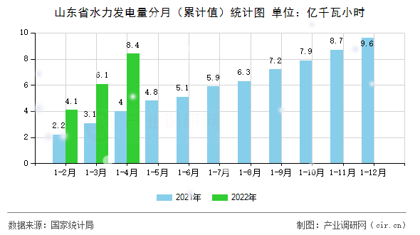 山東省水力發(fā)電量分月(累計(jì)值)統(tǒng)計(jì)圖 山東省水力發(fā)電量分月(累計(jì)值)統(tǒng)計(jì)圖