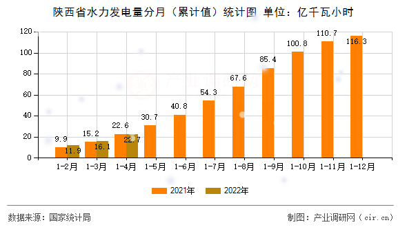 陜西省水力發(fā)電量分月(累計(jì)值)統(tǒng)計(jì)圖 陜西省水力發(fā)電量分月(累計(jì)值)統(tǒng)計(jì)圖
