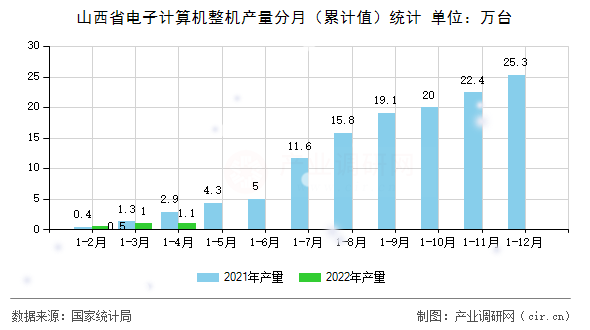 山西省電子計算機整機產量分月(累計值)統(tǒng)計 山西省電子計算機整機產量分月(累計值)統(tǒng)計