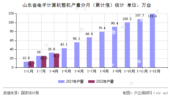 山東省電子計(jì)算機(jī)整機(jī)產(chǎn)量分月(累計(jì)值)統(tǒng)計(jì) 山東省電子計(jì)算機(jī)整機(jī)產(chǎn)量分月(累計(jì)值)統(tǒng)計(jì)