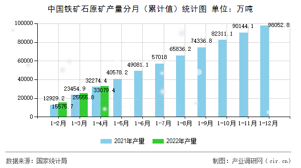 中國鐵礦石原礦產(chǎn)量分月(累計值)統(tǒng)計圖 中國鐵礦石原礦產(chǎn)量分月(累計值)統(tǒng)計圖
