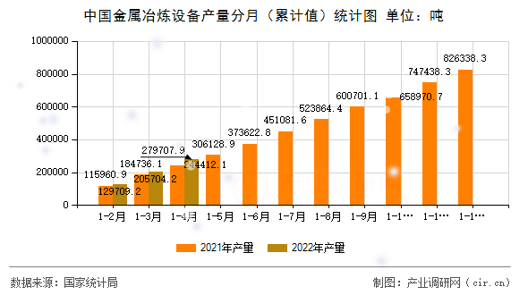 中國(guó)金屬冶煉設(shè)備產(chǎn)量分月(累計(jì)值)統(tǒng)計(jì)圖 中國(guó)金屬冶煉設(shè)備產(chǎn)量分月(累計(jì)值)統(tǒng)計(jì)圖