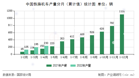 中國鐵路機(jī)車產(chǎn)量分月(累計(jì)值)統(tǒng)計(jì)圖 中國鐵路機(jī)車產(chǎn)量分月(累計(jì)值)統(tǒng)計(jì)圖