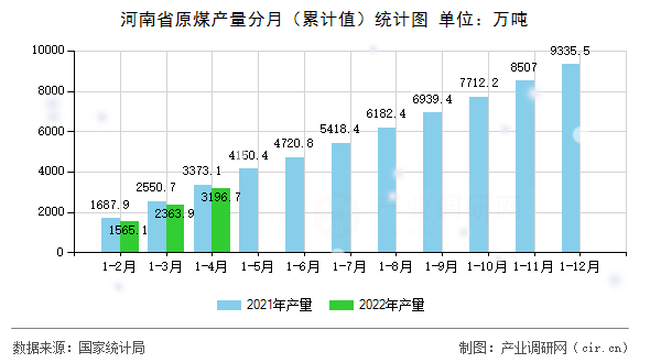 河南省原煤產量分月（累計值）統(tǒng)計圖
