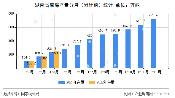 湖南省原煤產量分月（累計值）統(tǒng)計