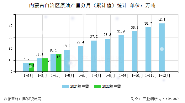 內(nèi)蒙古自治區(qū)原油產(chǎn)量分月(累計值)統(tǒng)計 內(nèi)蒙古自治區(qū)原油產(chǎn)量分月(累計值)統(tǒng)計