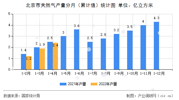 北京市天然氣產(chǎn)量分月（累計(jì)值）統(tǒng)計(jì)圖