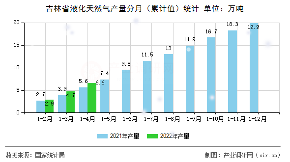 吉林省液化天然氣產(chǎn)量分月(累計值)統(tǒng)計 吉林省液化天然氣產(chǎn)量分月(累計值)統(tǒng)計
