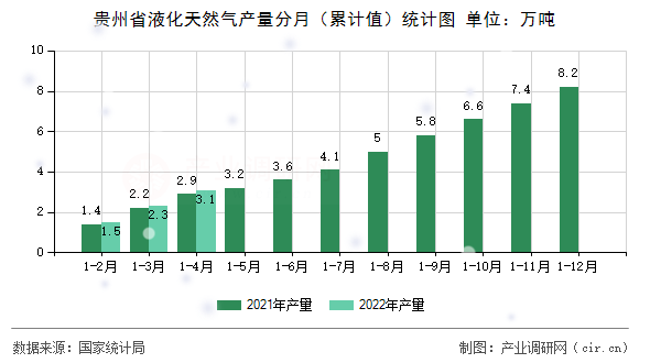 貴州省液化天然氣產(chǎn)量分月（累計(jì)值）統(tǒng)計(jì)圖