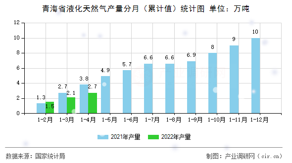 青海省液化天然氣產(chǎn)量分月（累計值）統(tǒng)計圖