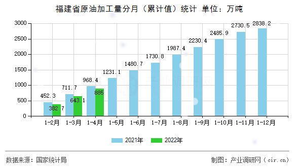 福建省原油加工量分月(累計值)統(tǒng)計 福建省原油加工量分月(累計值)統(tǒng)計