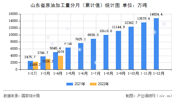 山東省原油加工量分月(累計(jì)值)統(tǒng)計(jì)圖 山東省原油加工量分月(累計(jì)值)統(tǒng)計(jì)圖