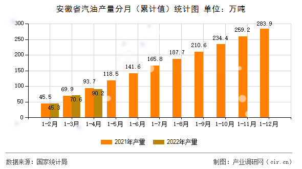 安徽省汽油產(chǎn)量分月(累計值)統(tǒng)計圖 安徽省汽油產(chǎn)量分月(累計值)統(tǒng)計圖