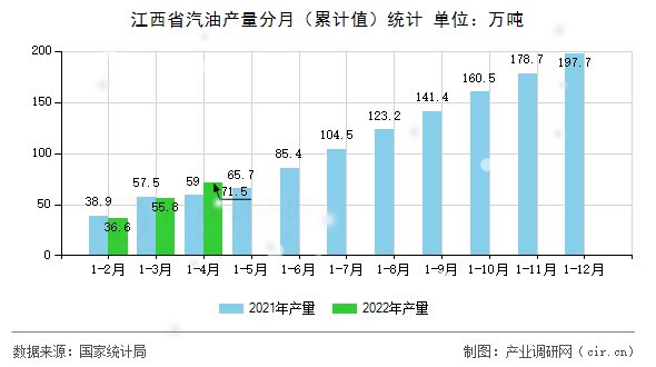 江西省汽油產(chǎn)量分月（累計(jì)值）統(tǒng)計(jì)