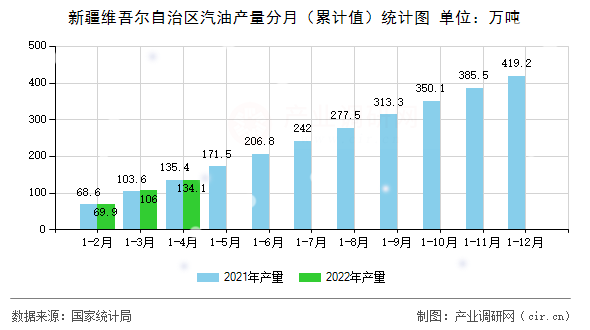 新疆維吾爾自治區(qū)汽油產(chǎn)量分月(累計值)統(tǒng)計圖 新疆維吾爾自治區(qū)汽油產(chǎn)量分月(累計值)統(tǒng)計圖