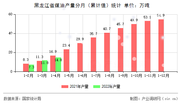 黑龍江省煤油產(chǎn)量分月(累計(jì)值)統(tǒng)計(jì) 黑龍江省煤油產(chǎn)量分月(累計(jì)值)統(tǒng)計(jì)