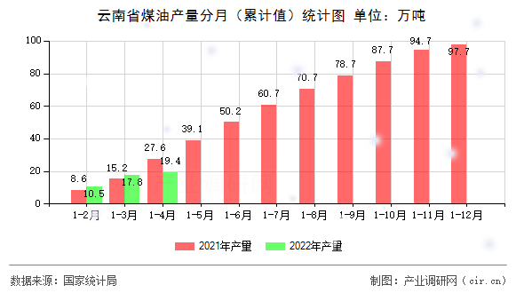 云南省煤油產(chǎn)量分月（累計值）統(tǒng)計圖