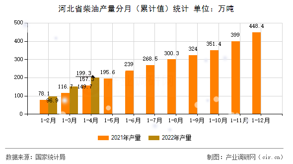 河北省柴油產(chǎn)量分月(累計(jì)值)統(tǒng)計(jì) 河北省柴油產(chǎn)量分月(累計(jì)值)統(tǒng)計(jì)
