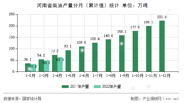 河南省柴油產(chǎn)量分月（累計值）統(tǒng)計