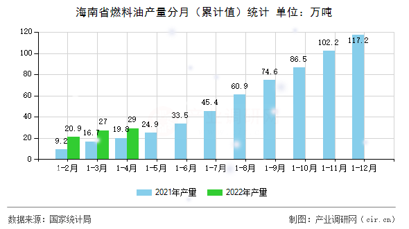 海南省燃料油產(chǎn)量分月（累計值）統(tǒng)計