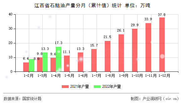 江西省石腦油產(chǎn)量分月（累計值）統(tǒng)計