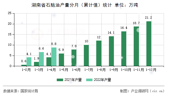 湖南省石腦油產(chǎn)量分月(累計(jì)值)統(tǒng)計(jì) 湖南省石腦油產(chǎn)量分月(累計(jì)值)統(tǒng)計(jì)