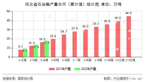河北省石油焦產(chǎn)量分月(累計(jì)值)統(tǒng)計(jì)圖 河北省石油焦產(chǎn)量分月(累計(jì)值)統(tǒng)計(jì)圖