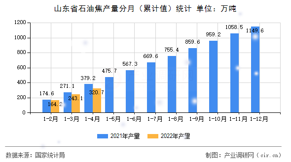 山東省石油焦產(chǎn)量分月(累計(jì)值)統(tǒng)計(jì) 山東省石油焦產(chǎn)量分月(累計(jì)值)統(tǒng)計(jì)