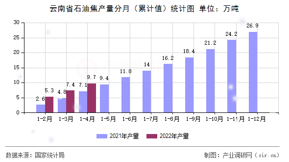 云南省石油焦產(chǎn)量分月(累計(jì)值)統(tǒng)計(jì)圖 云南省石油焦產(chǎn)量分月(累計(jì)值)統(tǒng)計(jì)圖