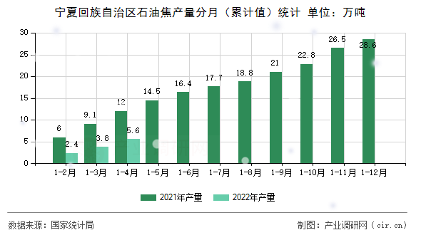 寧夏回族自治區(qū)石油焦產(chǎn)量分月(累計(jì)值)統(tǒng)計(jì) 寧夏回族自治區(qū)石油焦產(chǎn)量分月(累計(jì)值)統(tǒng)計(jì)