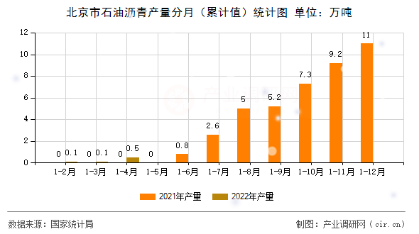 北京市石油瀝青產(chǎn)量分月(累計值)統(tǒng)計圖 北京市石油瀝青產(chǎn)量分月(累計值)統(tǒng)計圖