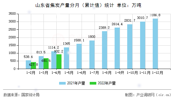 山東省焦炭產(chǎn)量分月(累計(jì)值)統(tǒng)計(jì) 山東省焦炭產(chǎn)量分月(累計(jì)值)統(tǒng)計(jì)