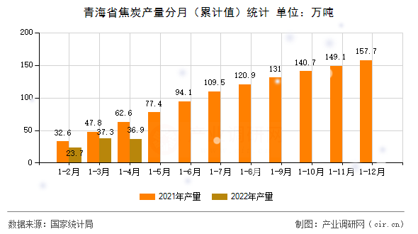 青海省焦炭產(chǎn)量分月(累計(jì)值)統(tǒng)計(jì) 青海省焦炭產(chǎn)量分月(累計(jì)值)統(tǒng)計(jì)