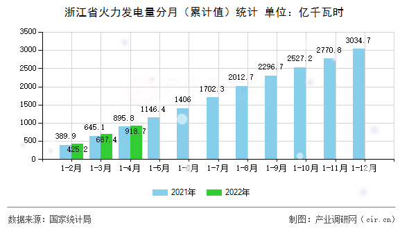 浙江省火力發(fā)電量分月（累計值）統(tǒng)計