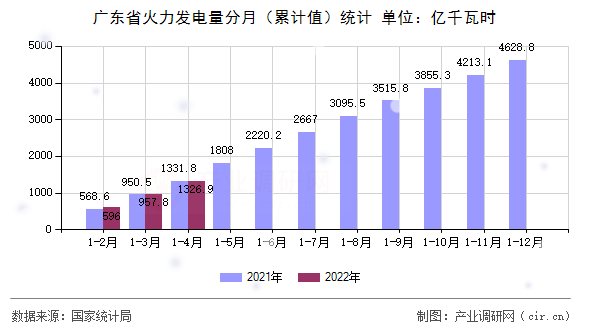 廣東省火力發(fā)電量分月(累計(jì)值)統(tǒng)計(jì) 廣東省火力發(fā)電量分月(累計(jì)值)統(tǒng)計(jì)