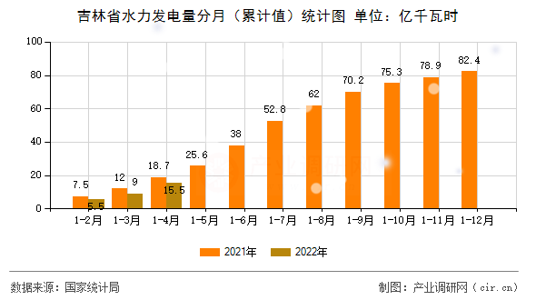 吉林省水力發(fā)電量分月(累計(jì)值)統(tǒng)計(jì)圖 吉林省水力發(fā)電量分月(累計(jì)值)統(tǒng)計(jì)圖