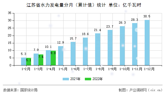 江蘇省水力發(fā)電量分月(累計(jì)值)統(tǒng)計(jì) 江蘇省水力發(fā)電量分月(累計(jì)值)統(tǒng)計(jì)