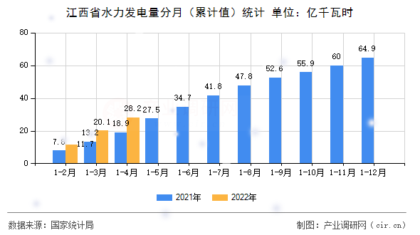 江西省水力發(fā)電量分月(累計值)統(tǒng)計 江西省水力發(fā)電量分月(累計值)統(tǒng)計