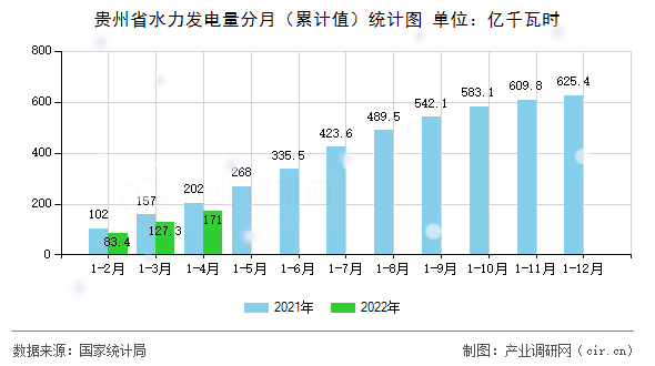 貴州省水力發(fā)電量分月(累計(jì)值)統(tǒng)計(jì)圖 貴州省水力發(fā)電量分月(累計(jì)值)統(tǒng)計(jì)圖