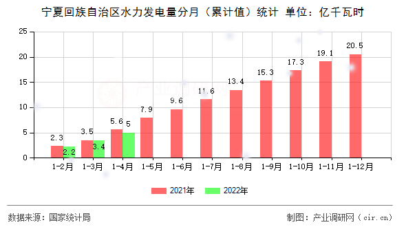 寧夏回族自治區(qū)水力發(fā)電量分月(累計值)統(tǒng)計 寧夏回族自治區(qū)水力發(fā)電量分月(累計值)統(tǒng)計