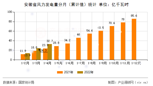安徽省風(fēng)力發(fā)電量分月(累計值)統(tǒng)計 安徽省風(fēng)力發(fā)電量分月(累計值)統(tǒng)計